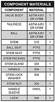 Component Materials