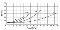 Flow Chart for Carbon Steel Check Valves - NPTF Threads larger than 3/4 Inch (in)