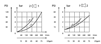 Flow Chart for Carbon Steel Flow Control Valves - NPTF Threads 1-1/4 and 1-1/2 Inch (in)