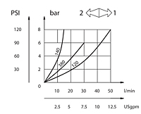 Flow Chart for Carbon Steel Needle Valves - NPTF Threads between 1/4 and 1/2 Inch (in)