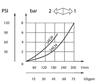 Flow Chart for Carbon Steel Needle Valves - SAE Threads SAE#20 and SAE#24