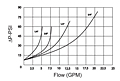 Flow Chart for Carbon Steel Check Valves - NPTF Threads between 1/4 and 3/4 Inch (in)