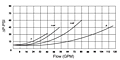 Flow Chart for Carbon Steel Check Valves - NPTF Threads larger than 3/4 Inch (in)