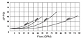 Flow Chart for Carbon Steel Check Valves - SAE Threads between SAE#4 and SAE#12