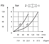 Flow Chart for Carbon Steel Needle Valves - NPTF Threads 3/4 and 1 Inch (in)