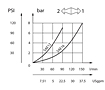 Flow Chart for Carbon Steel Needle Valves - SAE Threads SAE#12 and SAE#16